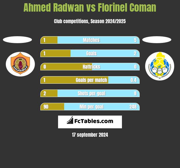 Ahmed Radwan vs Florinel Coman h2h player stats