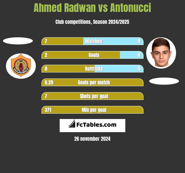 Ahmed Radwan vs Antonucci h2h player stats