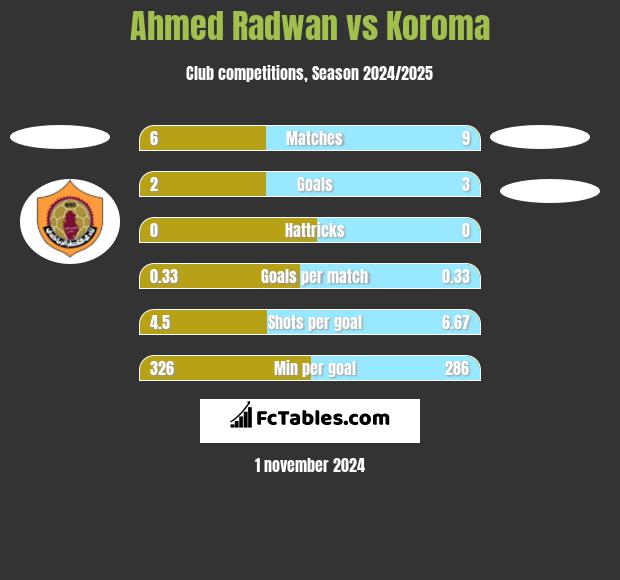 Ahmed Radwan vs Koroma h2h player stats