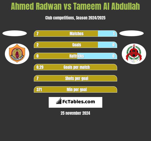 Ahmed Radwan vs Tameem Al Abdullah h2h player stats