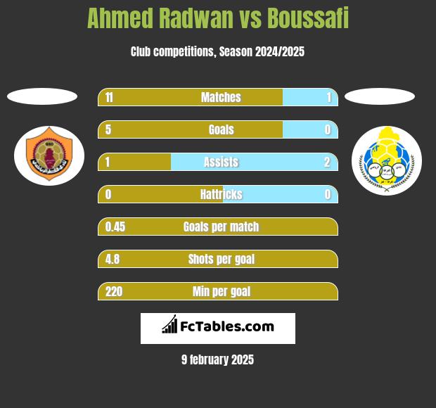 Ahmed Radwan vs Boussafi h2h player stats