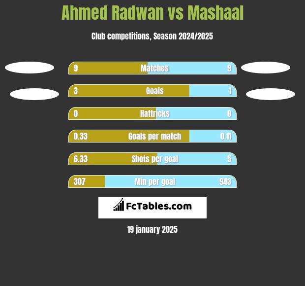 Ahmed Radwan vs Mashaal h2h player stats