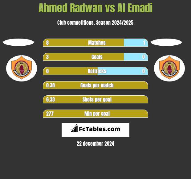 Ahmed Radwan vs Al Emadi h2h player stats