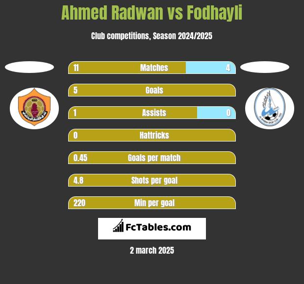 Ahmed Radwan vs Fodhayli h2h player stats