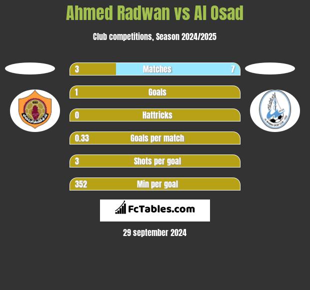 Ahmed Radwan vs Al Osad h2h player stats