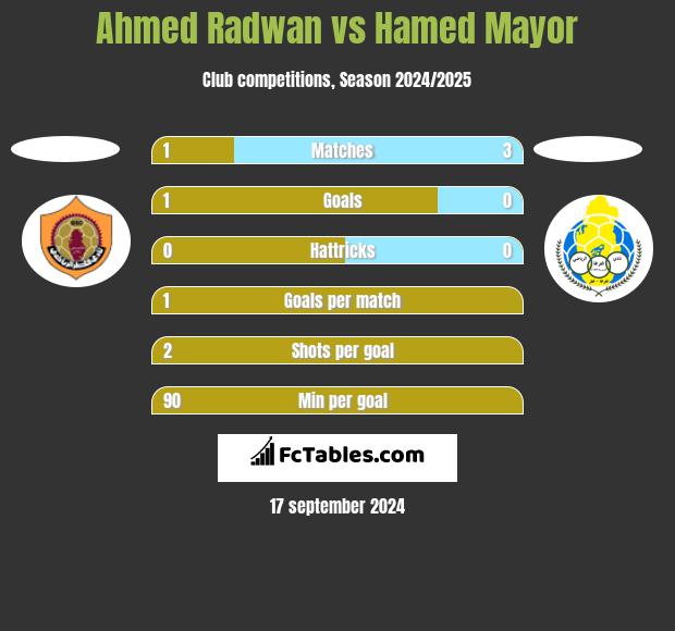 Ahmed Radwan vs Hamed Mayor h2h player stats