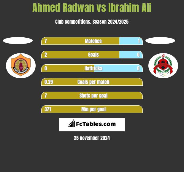 Ahmed Radwan vs Ibrahim Ali h2h player stats