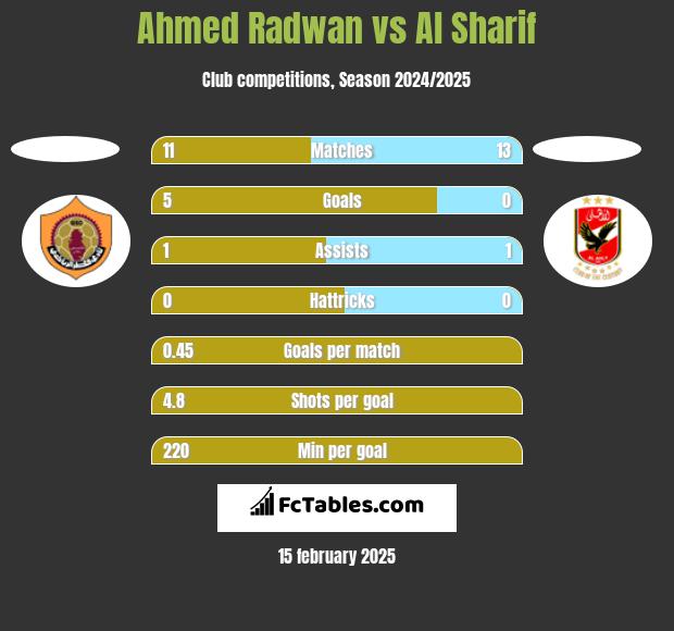 Ahmed Radwan vs Al Sharif h2h player stats