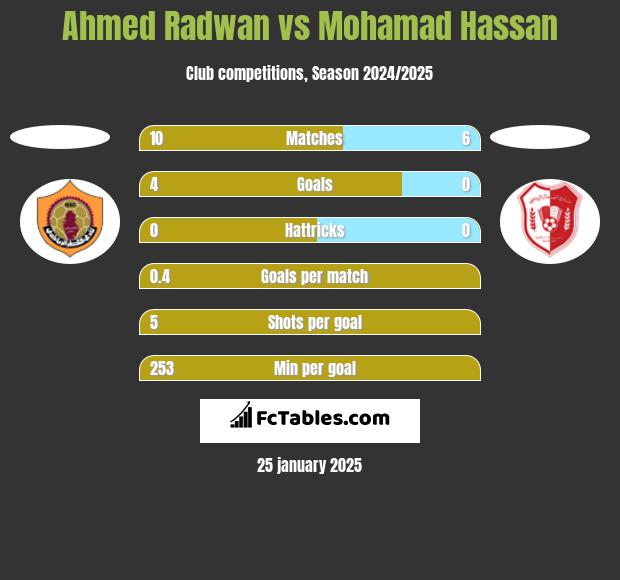 Ahmed Radwan vs Mohamad Hassan h2h player stats