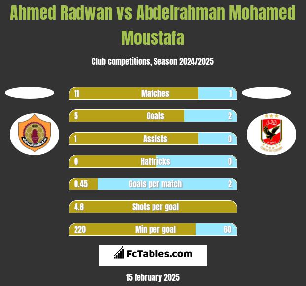 Ahmed Radwan vs Abdelrahman Mohamed Moustafa h2h player stats