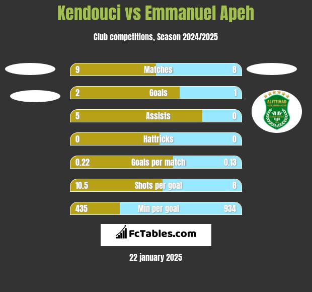 Kendouci vs Emmanuel Apeh h2h player stats