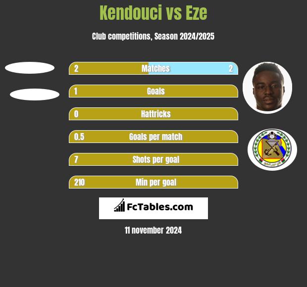 Kendouci vs Eze h2h player stats