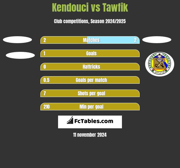 Kendouci vs Tawfik h2h player stats