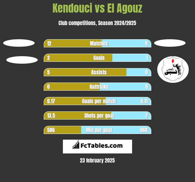 Kendouci vs El Agouz h2h player stats