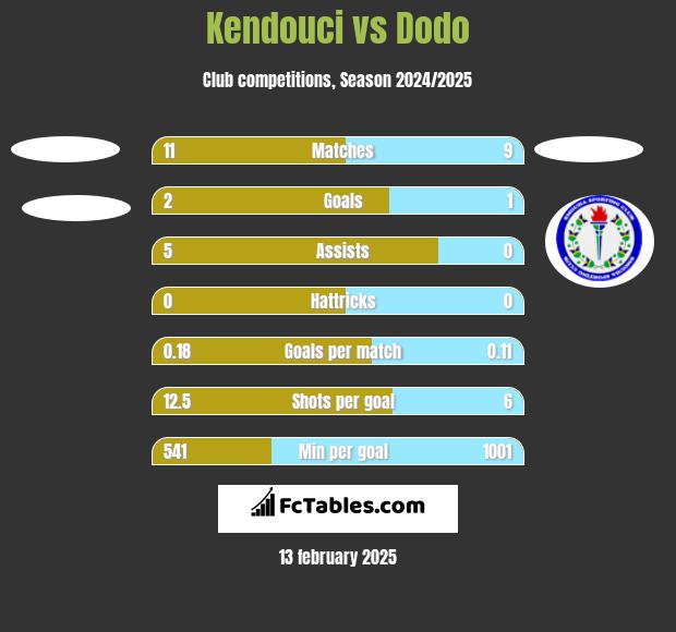 Kendouci vs Dodo h2h player stats