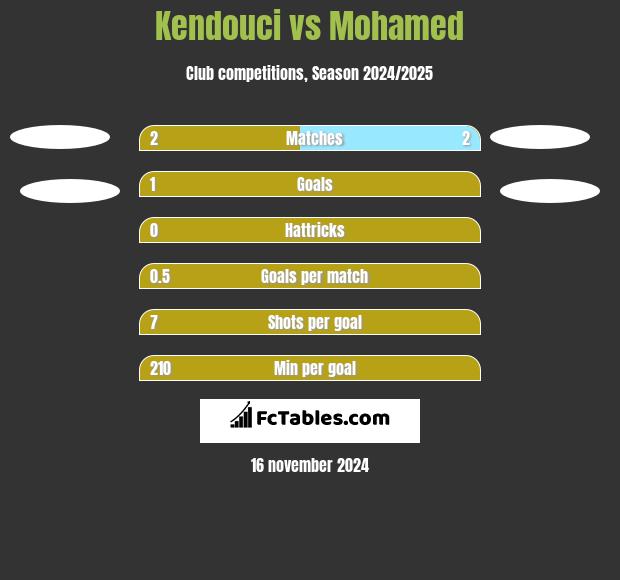 Kendouci vs Mohamed h2h player stats