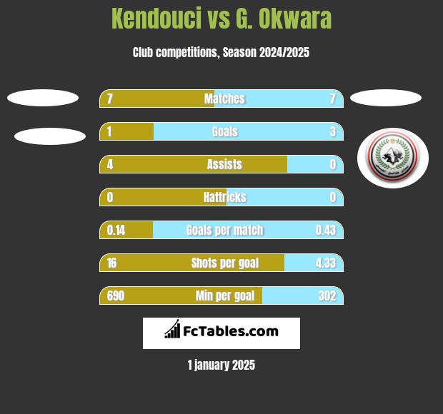 Kendouci vs G. Okwara h2h player stats