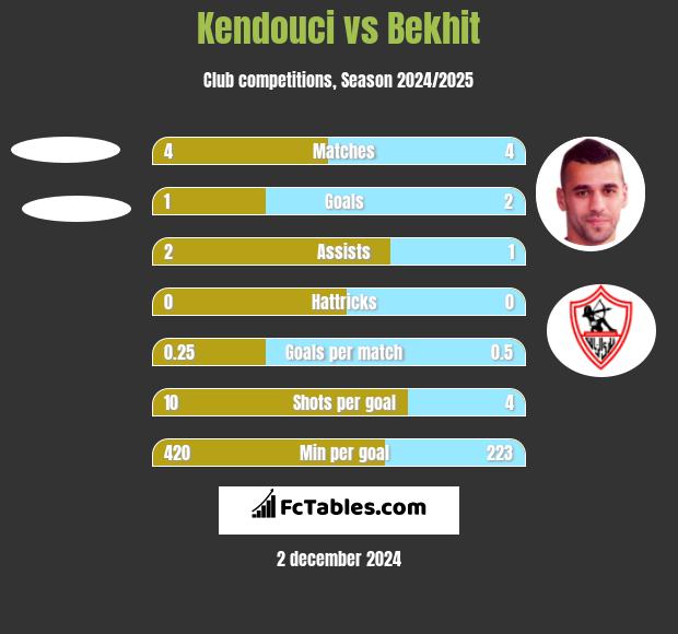 Kendouci vs Bekhit h2h player stats