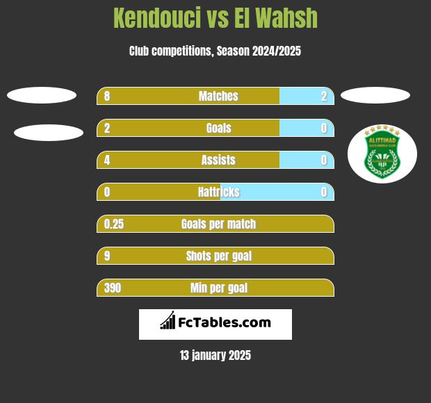 Kendouci vs El Wahsh h2h player stats