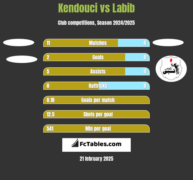 Kendouci vs Labib h2h player stats