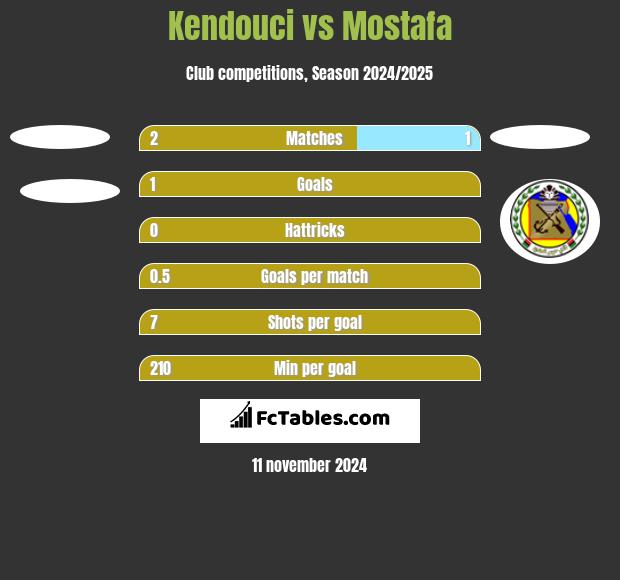 Kendouci vs Mostafa h2h player stats