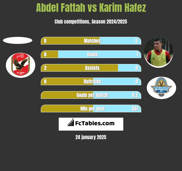 Abdel Fattah vs Karim Hafez h2h player stats