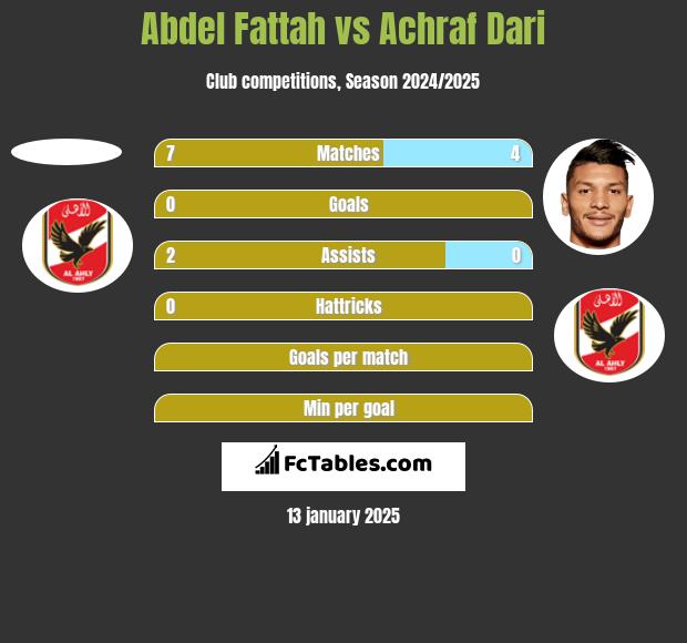 Abdel Fattah vs Achraf Dari h2h player stats