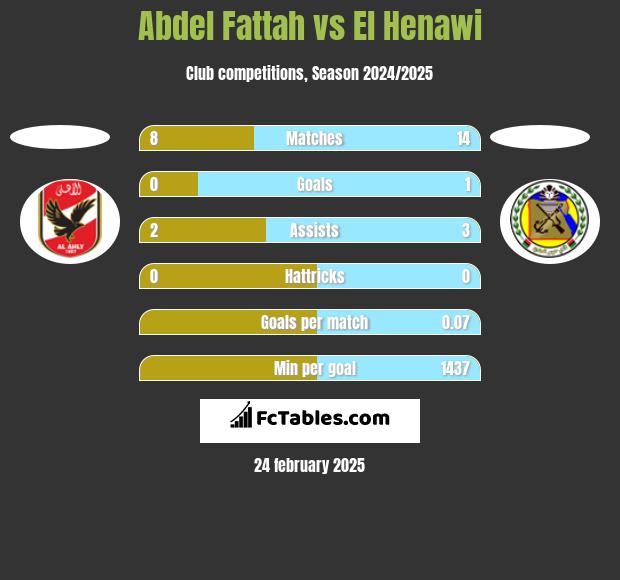 Abdel Fattah vs El Henawi h2h player stats