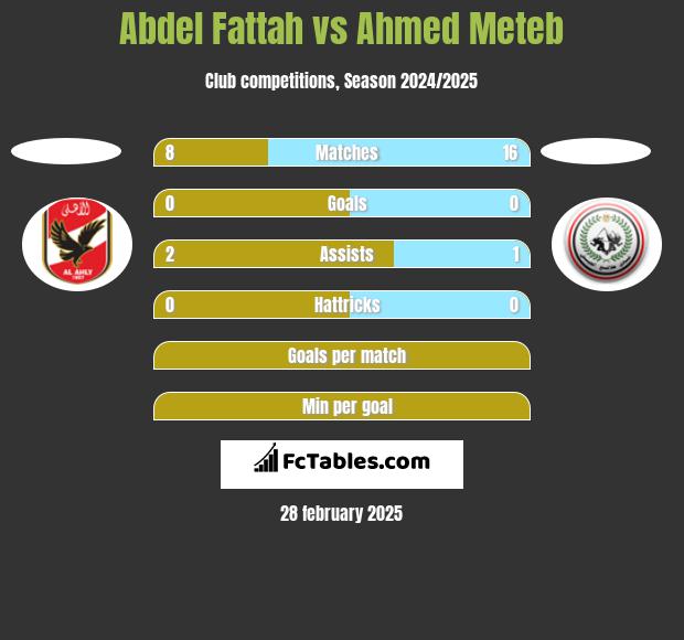 Abdel Fattah vs Ahmed Meteb h2h player stats