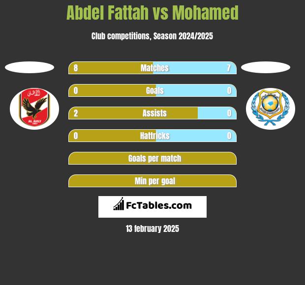 Abdel Fattah vs Mohamed h2h player stats