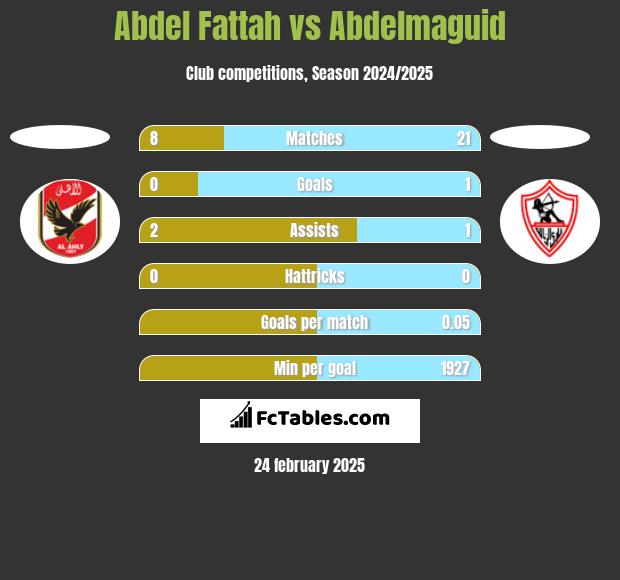 Abdel Fattah vs Abdelmaguid h2h player stats