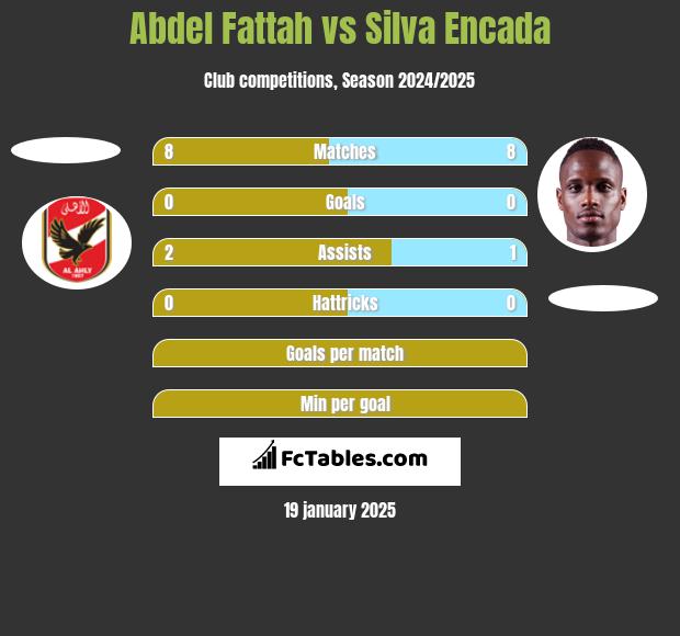 Abdel Fattah vs Silva Encada h2h player stats