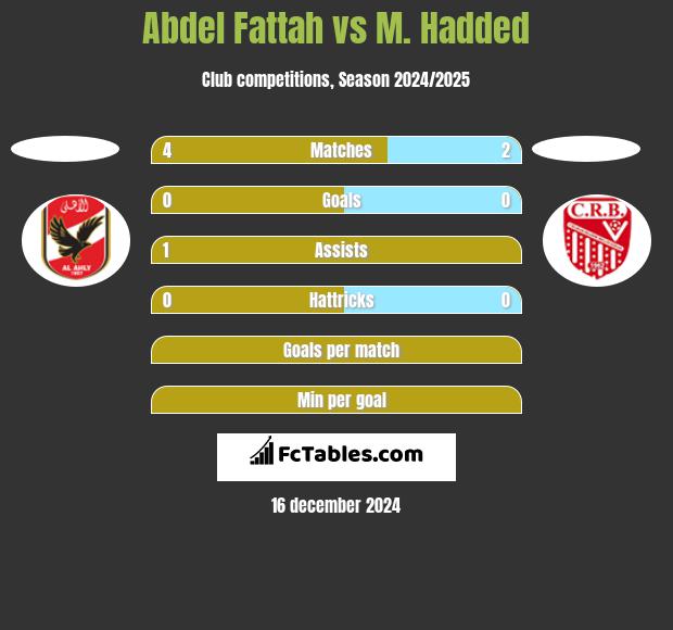 Abdel Fattah vs M. Hadded h2h player stats