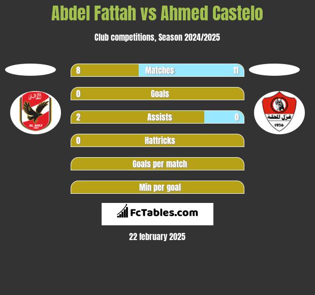 Abdel Fattah vs Ahmed Castelo h2h player stats