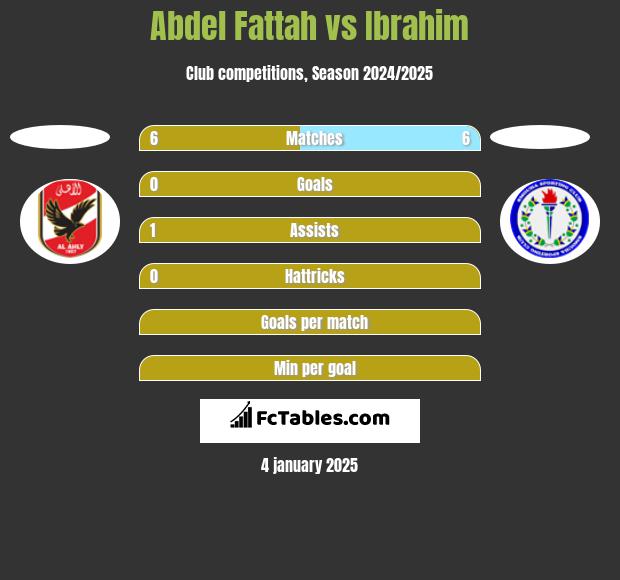 Abdel Fattah vs Ibrahim h2h player stats