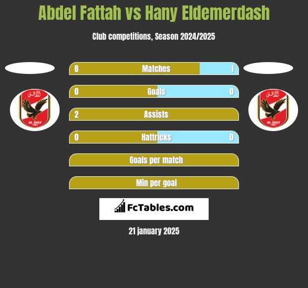 Abdel Fattah vs Hany Eldemerdash h2h player stats