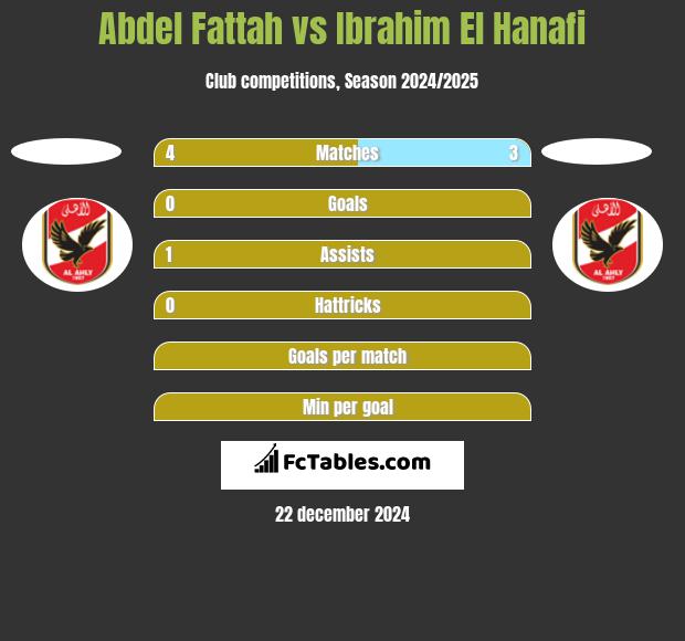 Abdel Fattah vs Ibrahim El Hanafi h2h player stats