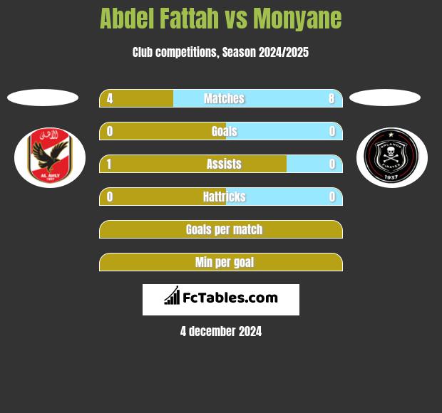 Abdel Fattah vs Monyane h2h player stats