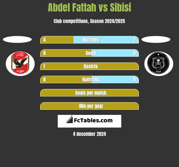 Abdel Fattah vs Sibisi h2h player stats