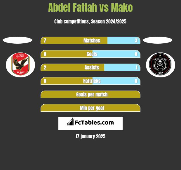 Abdel Fattah vs Mako h2h player stats