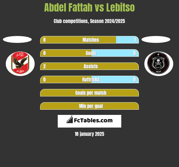 Abdel Fattah vs Lebitso h2h player stats