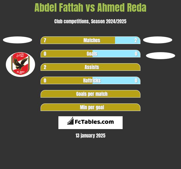 Abdel Fattah vs Ahmed Reda h2h player stats