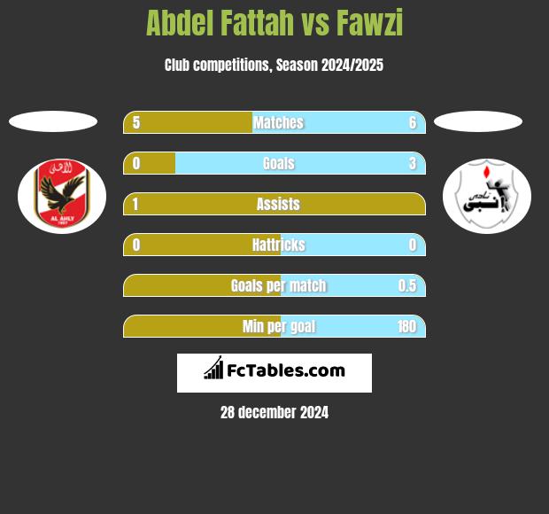 Abdel Fattah vs Fawzi h2h player stats