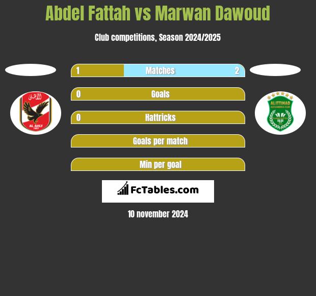 Abdel Fattah vs Marwan Dawoud h2h player stats