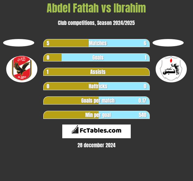 Abdel Fattah vs Ibrahim h2h player stats