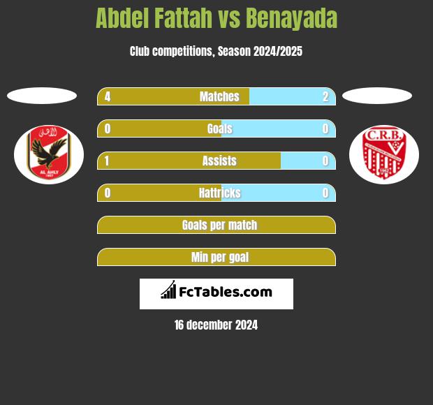 Abdel Fattah vs Benayada h2h player stats