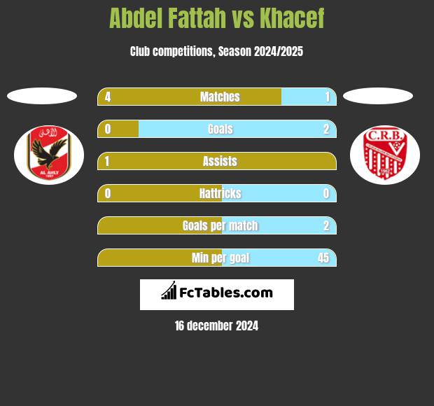 Abdel Fattah vs Khacef h2h player stats