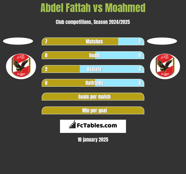 Abdel Fattah vs Moahmed h2h player stats