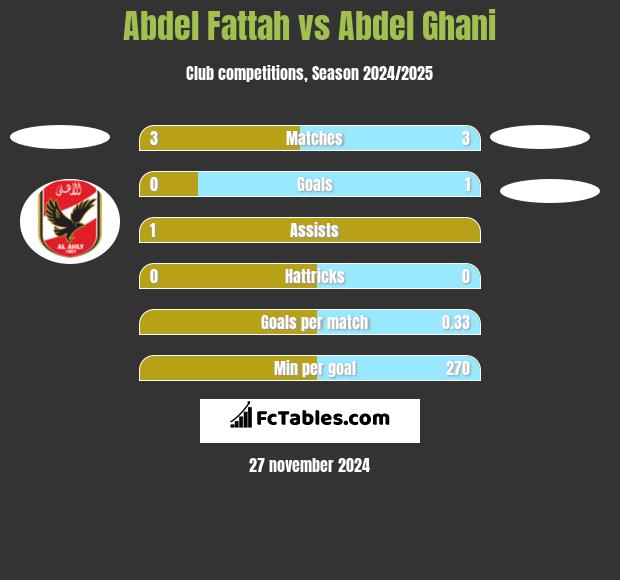 Abdel Fattah vs Abdel Ghani h2h player stats