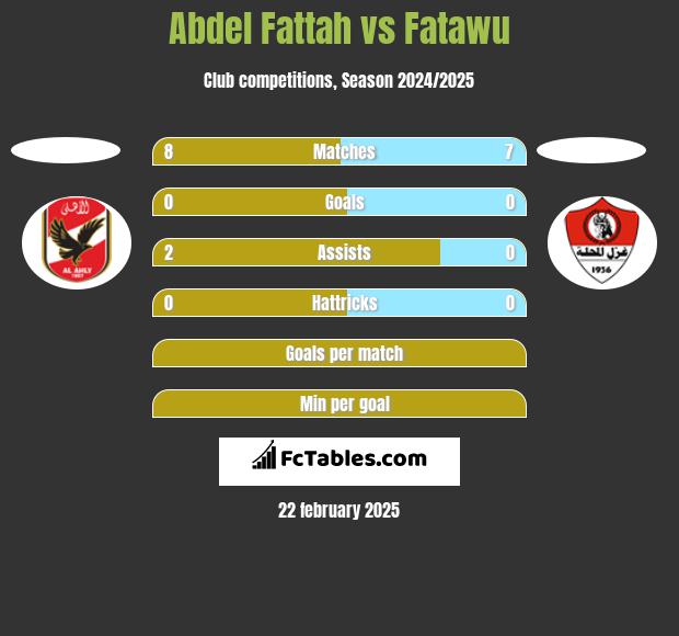 Abdel Fattah vs Fatawu h2h player stats